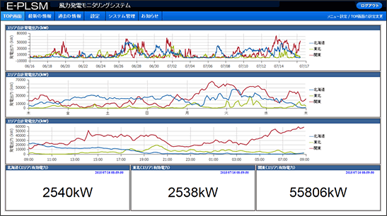 E-PLSM：IoT(M2M)技術を利用したエネルギー統合型クラウドサービス