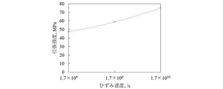 図5　引張速度と引張応力の関係