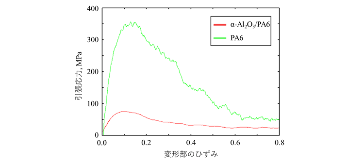 図6 α-Al<sub>2</sub>O<sub>3</sub>/PA6界面モデルおよびPA6バルクモデルのSSカーブ(ひずみ速度1.7×1010 /s)