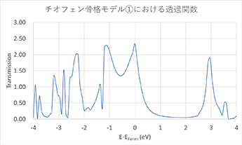 チオフェン骨格①における透過関数