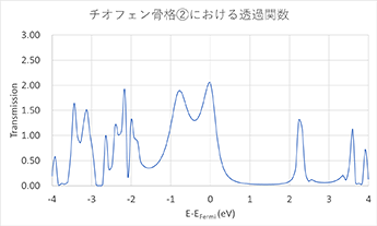 チオフェン骨格②における透過関数
