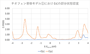 チオフェン骨格①におけるCのPDOS