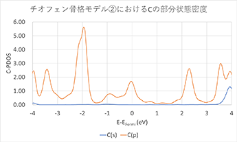 チオフェン骨格②におけるCのPDOS