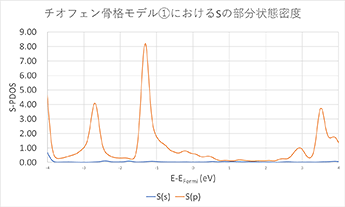 チオフェン骨格①におけるSのPDOS