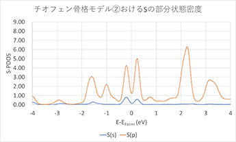 チオフェン骨格②におけるSのPDOS
