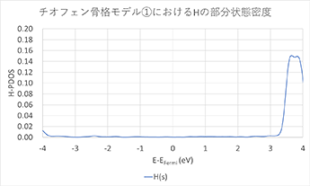 チオフェン骨格①におけるHのPDOS