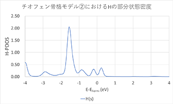チオフェン骨格②におけるHのPDOS
