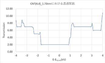 (a) CNTモデルにおける透過関数
