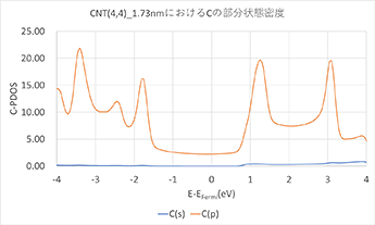 (b) CNTモデルにおけるC原子の部分状態密度