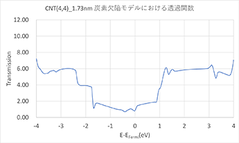 (a) CNT+欠陥モデルにおける透過関数