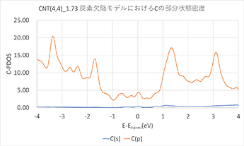 (b) CNT+欠陥モデルにおけるC原子の部分状態密度