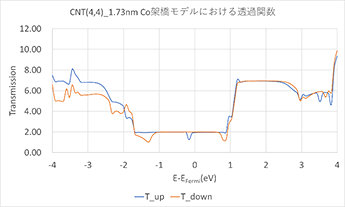 (a) CNT+Co架橋モデルの透過関数