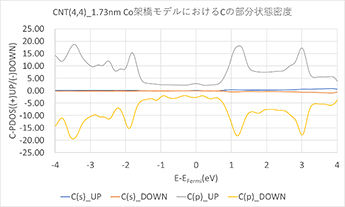 (b) CNT+Co架橋モデルにおけるC原子の部分状態密度