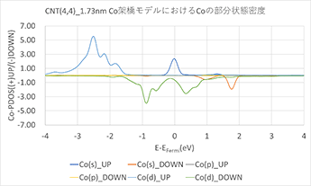 (c) CNT+Co架橋モデルにおけるCo原子の部分状態密度