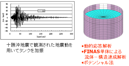 タンクの流体－構造連成解析