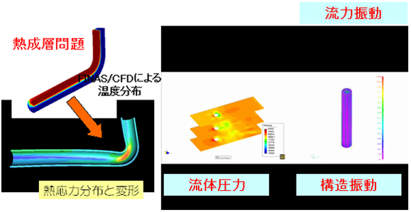 熱流体解析コードとの連成