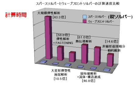 高速ソルバーによる効率的な解析