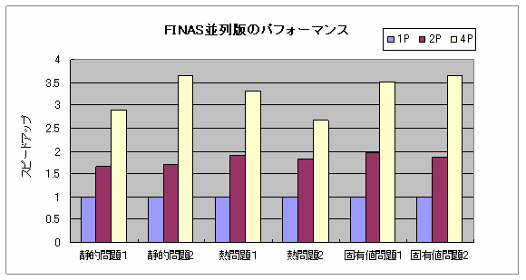 FINAS並列版のパフォーマンス