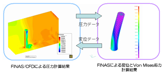 流体―構造連成解析の例（動的解析）