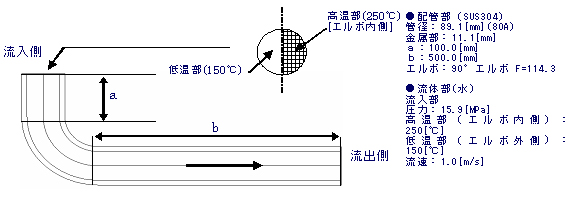 流体―構造連成解析の例（熱成層解析