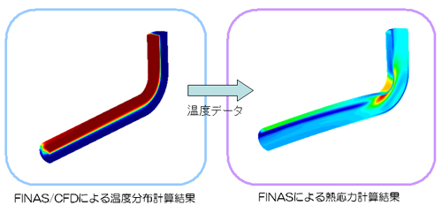 流体―構造連成解析の例（熱成層解析