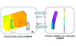 円柱自励振動解析