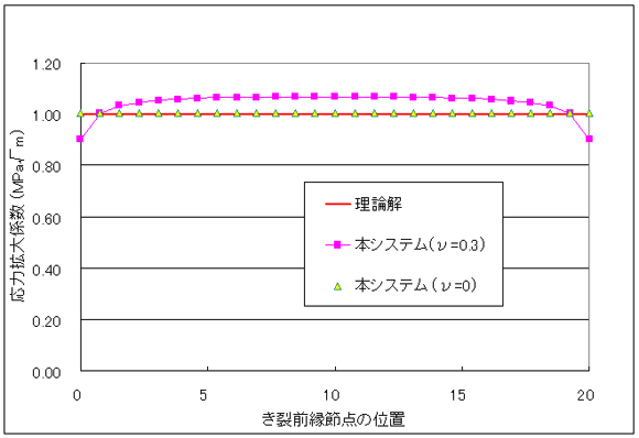 平板の片側貫通亀裂の応力拡大係数計算結果