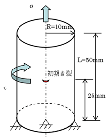 引張と捩り荷重を受ける円柱表面亀裂のモデル図