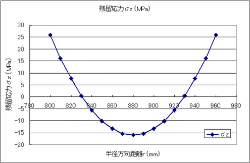 残留応力の分布