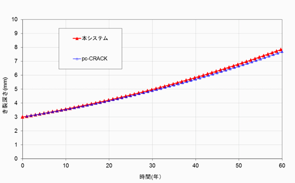 SCC亀裂進展解析の結果　時間と進展量の関係