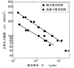 ガセット溶接継手試験体の疲労亀裂進展実験結果