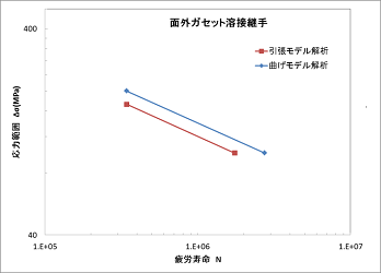 ガセット溶接継手試験体の疲労亀裂進展解析結果