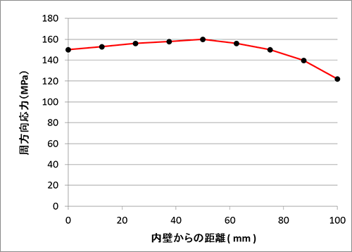 シュラウドのＨ１１溶接部の残留応力