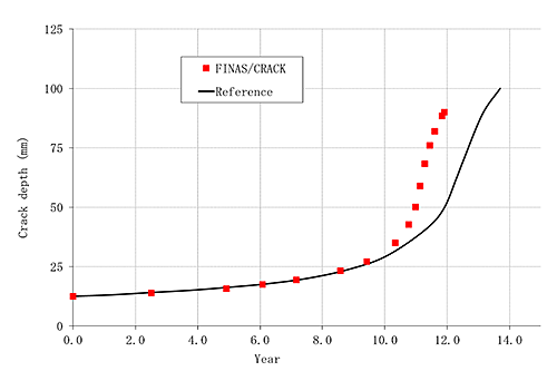 亀裂深さの進展履歴と文献[8]の比較