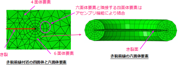 亀裂の先端におけるメッシュ生成