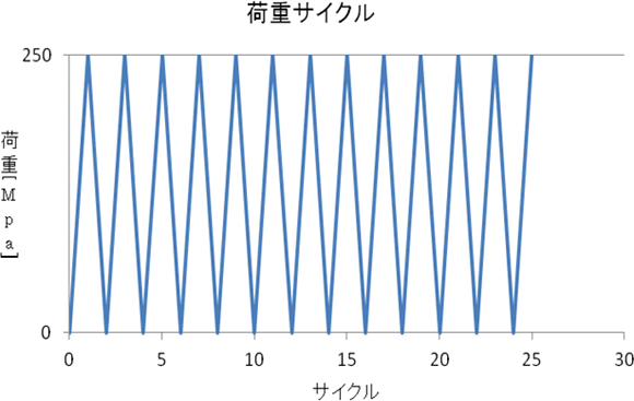 一定振幅の荷重サイクル