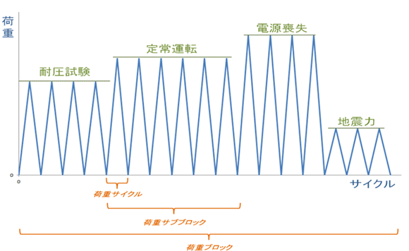 振幅が変動する荷重サイクル