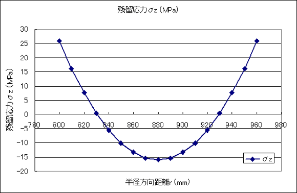 引張から圧縮、再度引張へと変化する残留応力分布