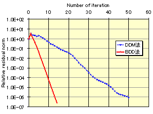 BDD法の収束性の確認