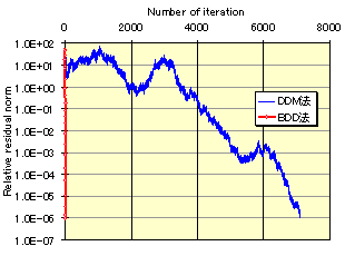 BDD法の収束性の確認
