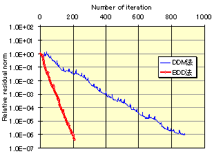 BDD法の収束性の確認