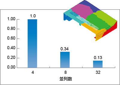 スピードアップ率（対4並列）