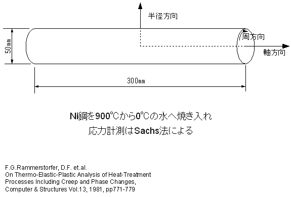 検証解析例(残留応力)
