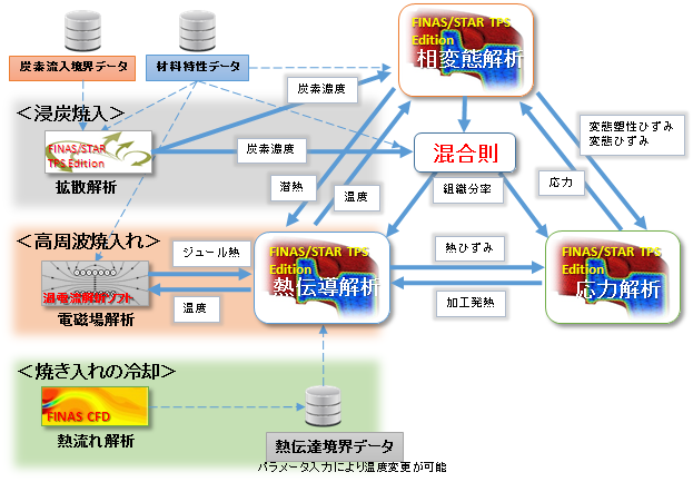 FINAS/STAR TPS Editionの構成機能とデータの流れ