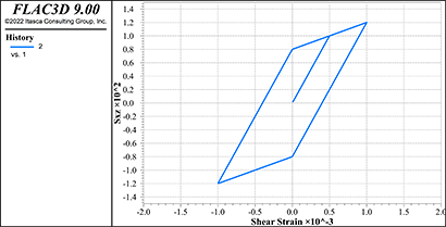 Von-Mises model