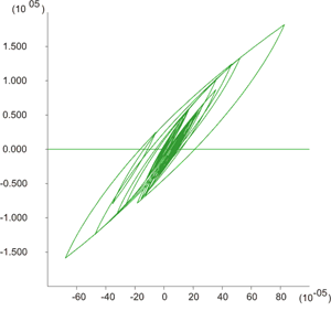 ヒステリティック　ダンピングにおける、せん断応力-せん断ひずみグラフ出力例