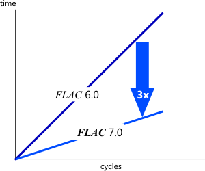 2次元有限差分法解析システム FLAC V.7.0