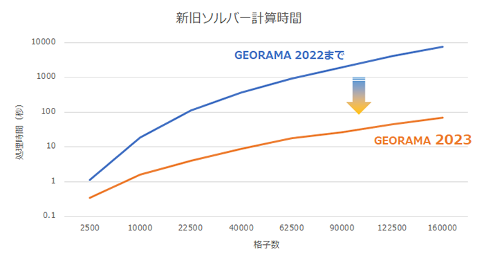 ソルバープログラムの処理速度改善