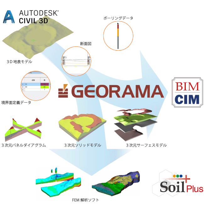 GEORAMA for Civil3Dとは：3次元地質・地盤モデル生成ソリューション GEORAMA for Civil3D