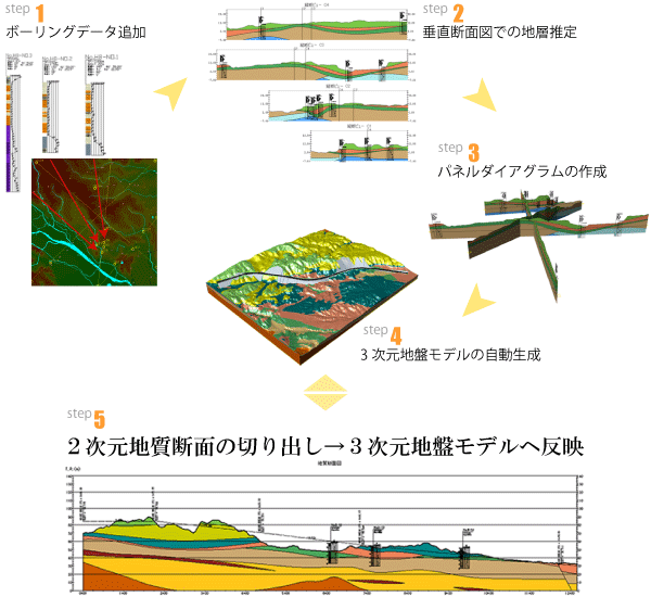 ２次元断面で地質技術者の３次元的思考をサポート：3次元地質・地盤モデル生成ソリューション GEORAMA for Civil3D